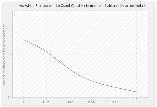 Le Grand-Quevilly : Number of inhabitants by accommodation